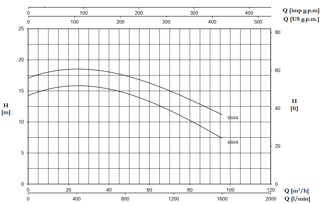 Bơm nông nghiệp Pentax CST550/4 - Biều đồ biến thiên
