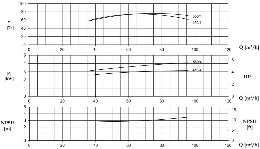 Bơm nông nghiệp Pentax CST550/4 - Biểu đồ biến thiên lưu lượng