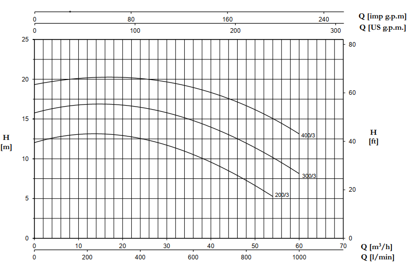 Máy bơm nông nghiệp Pentax CST200/3