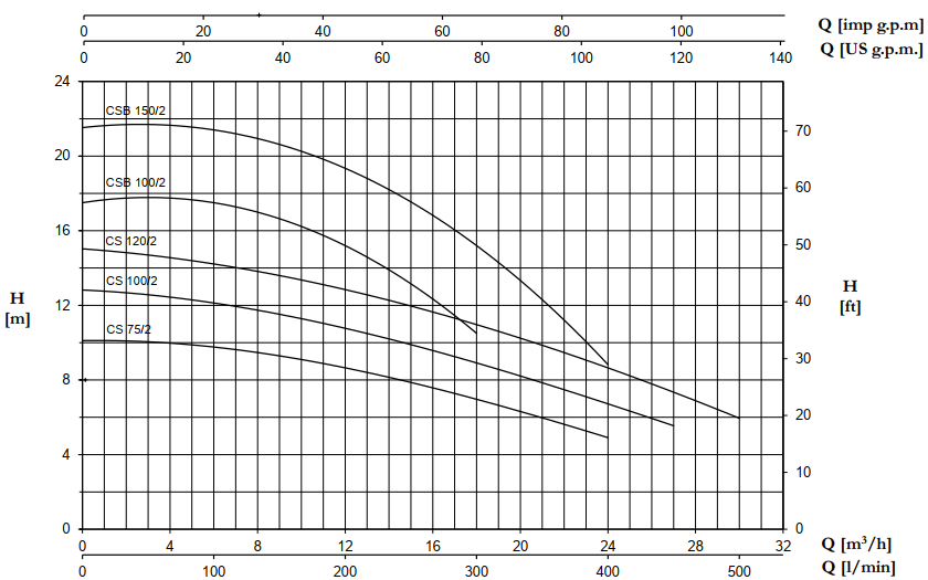 Bơm nông nghiệp Pentax CS100/2