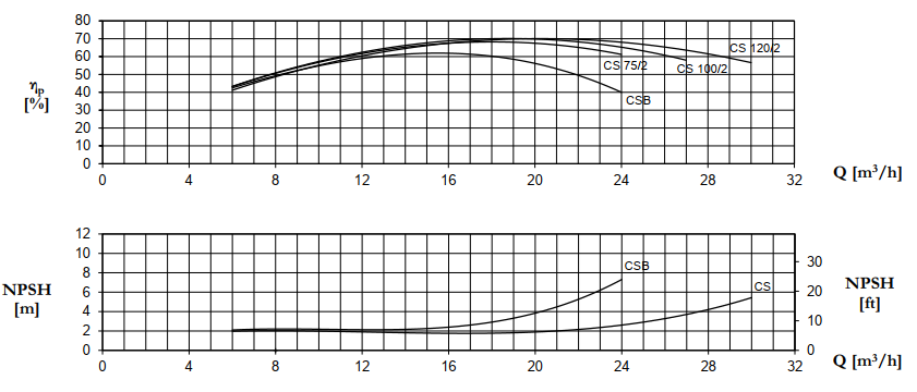 Bơm nông nghiệp Pentax CS100/2
